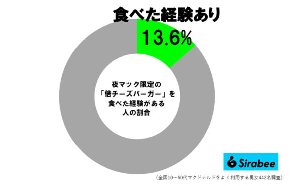 倍チーズバーガー調査