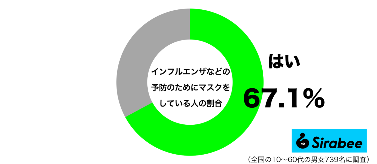 インフルエンザなどの予防のためにマスクをしているグラフ