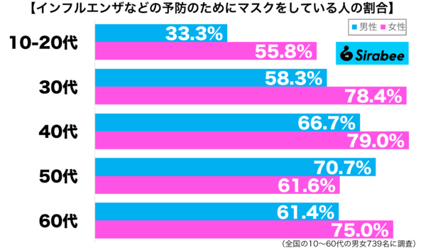 インフルエンザなどの予防のためにマスクをしている性年代別グラフ