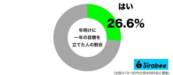 年明けに一年の目標を立てたグラフ