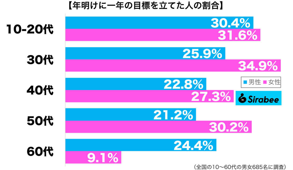 年明けに一年の目標を立てた性年代別グラフ