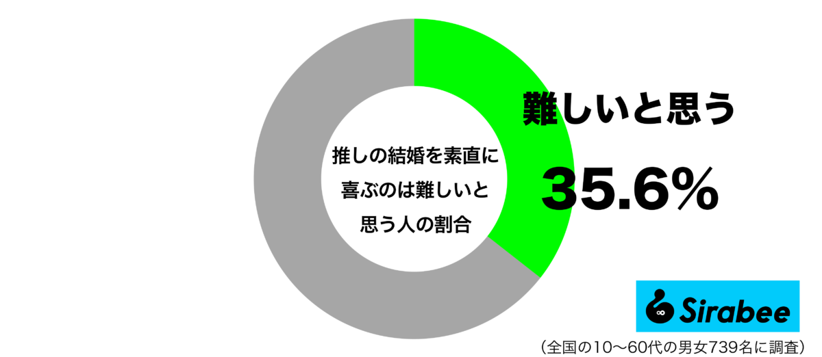 推しの結婚を素直に喜ぶのは難しいグラフ