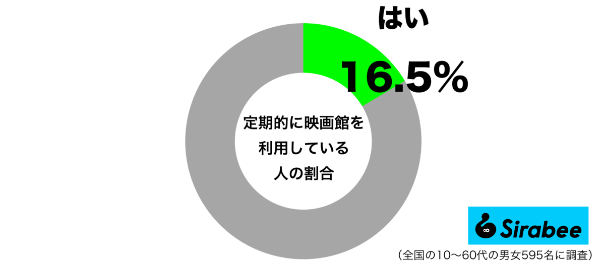 定期的に映画館を利用しているグラフ