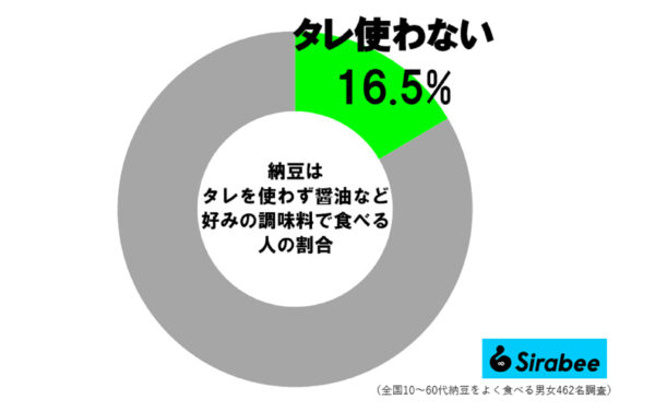 納豆のタレ調査