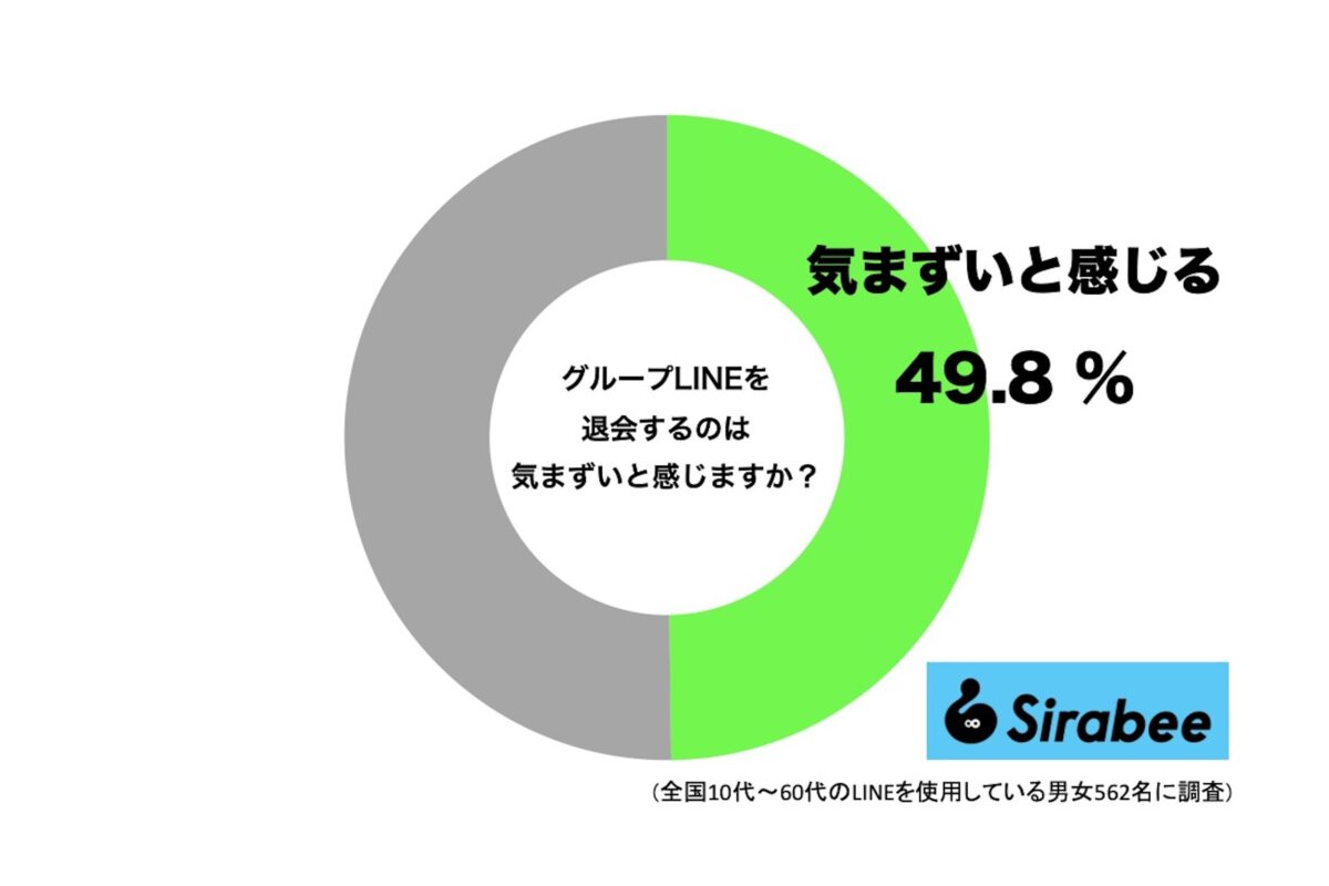 グループLINEを退会するのが気まずいと感じる人の割合