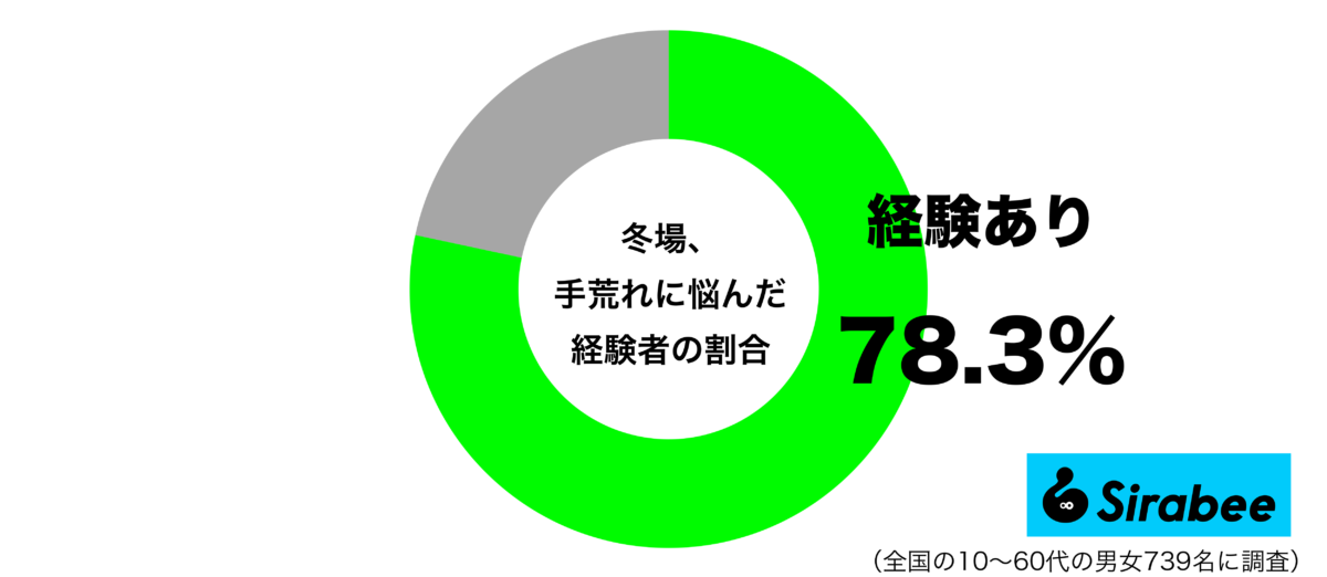 冬場、手荒れに悩んだ経験があるグラフ