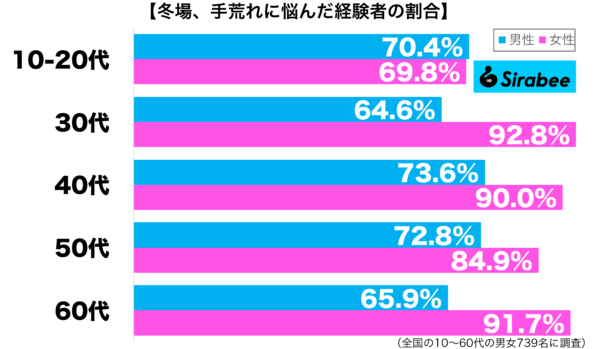 冬場、手荒れに悩んだ経験がある性年代別グラフ