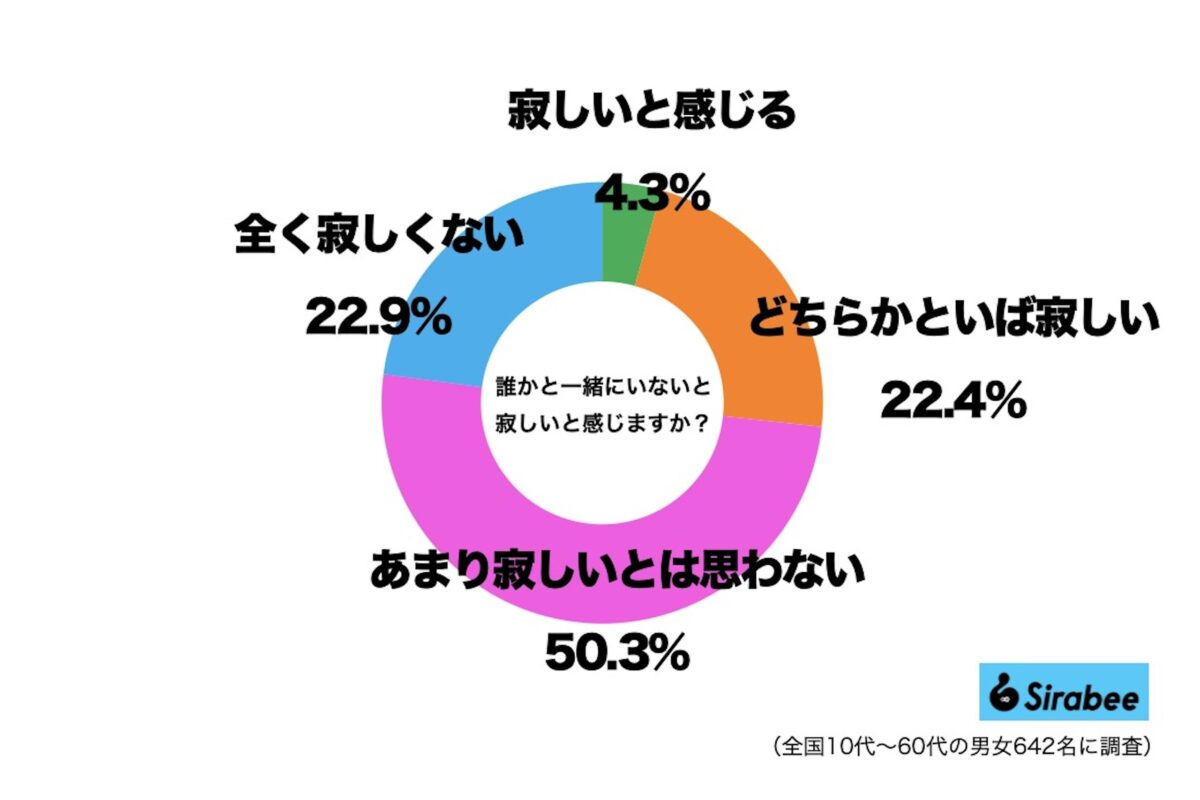 誰かと一緒にいないと寂しいと感じるかのグラフ