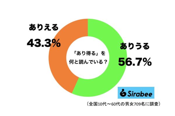 「あり得る」のグラフ