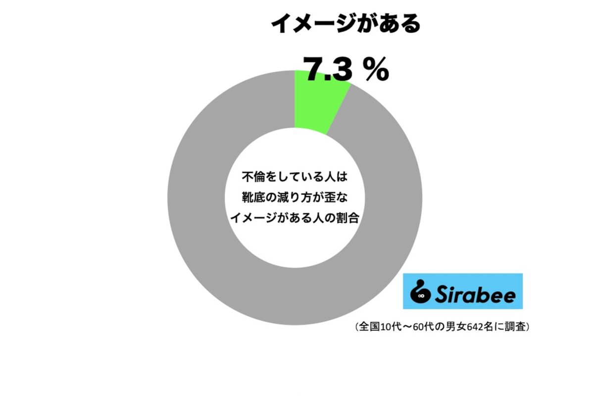 不倫をしている人は靴底の減り方が歪なイメージがある人の割合