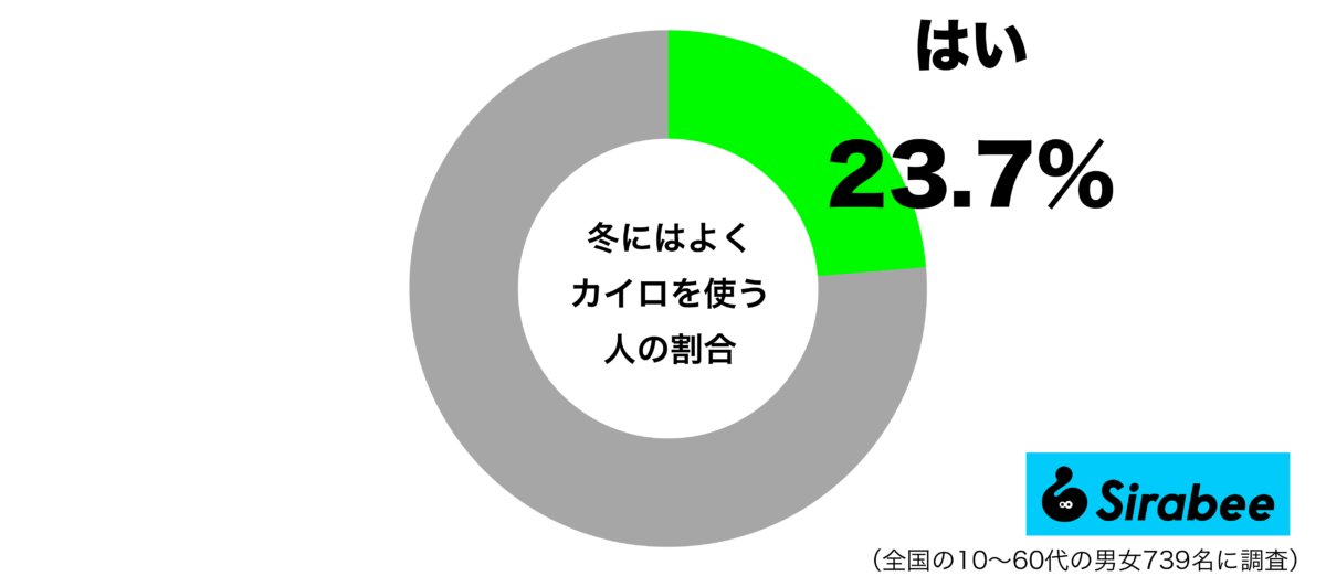 冬によくカイロを使うグラフ