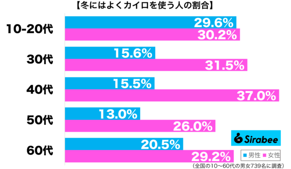 冬によくカイロを使う性年代別グラフ