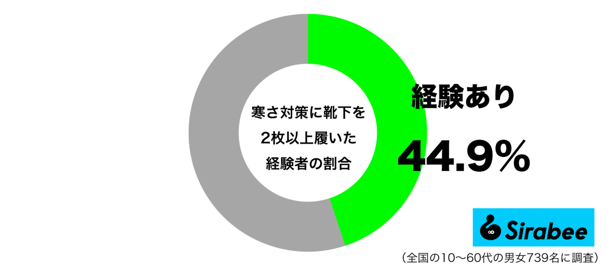 寒さ対策に靴下を2枚以上履いた経験があるグラフ