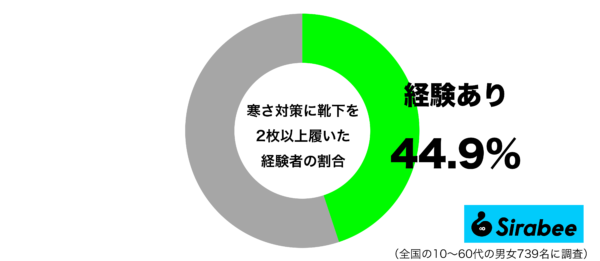 寒さ対策に靴下を2枚以上履いた経験があるグラフ