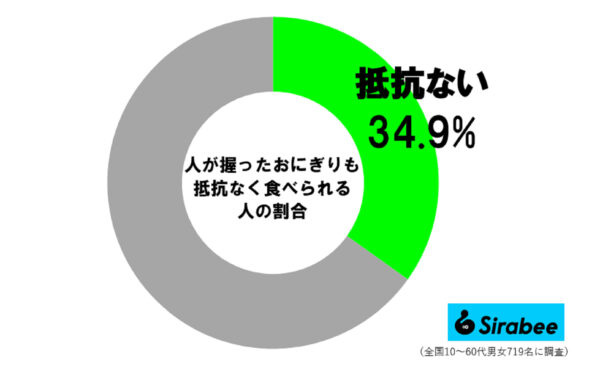 おにぎり調査