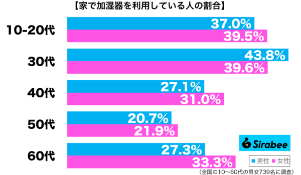 家で加湿器を利用している性年代別グラフ