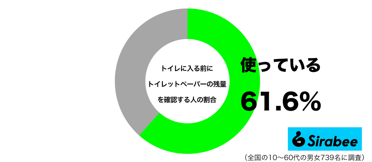 トイレに入る前にトイレットペーパーの残量を確認するグラフ