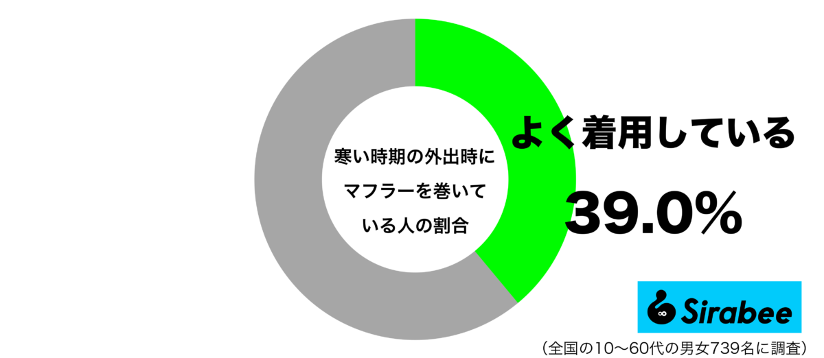 寒い時期の外出時にマフラーを巻いているグラフ