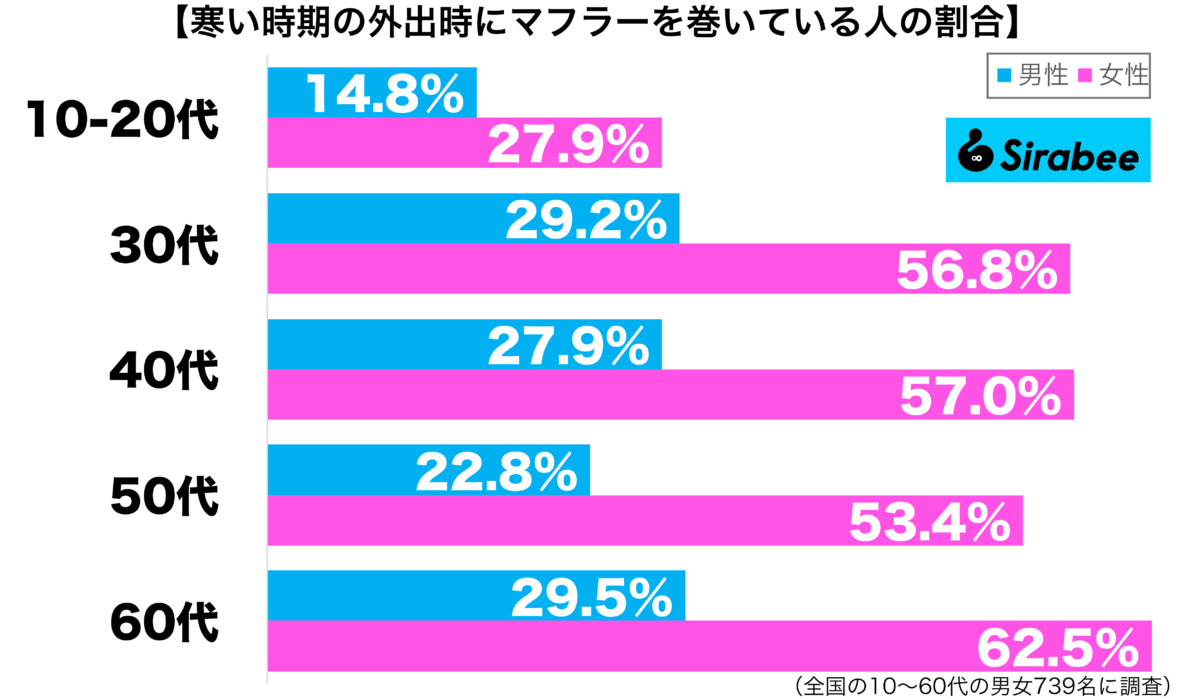 寒い時期の外出時にマフラーを巻いている性年代別グラフ