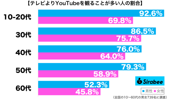 テレビよりYouTubeを観ることが多い性年代別グラフ