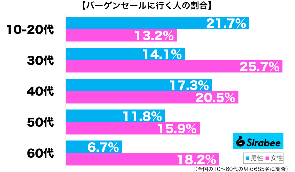 バーゲンセールに行く性年代別グラフ