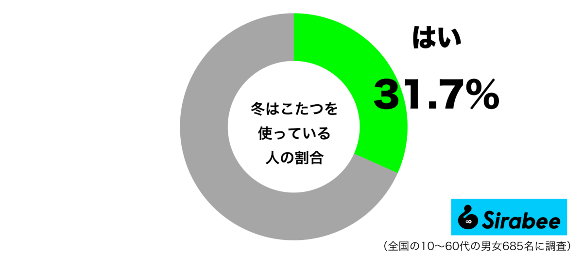 冬はこたつを使っているグラフ