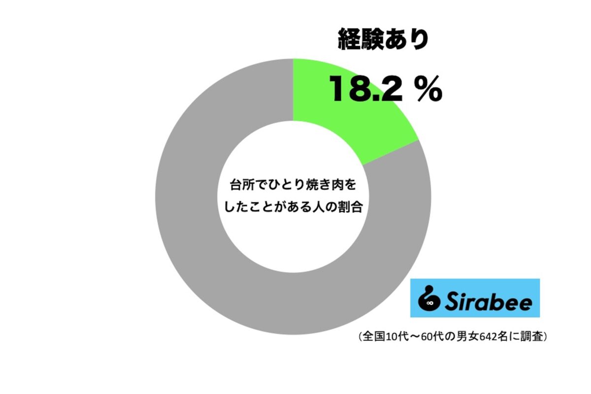 台所でひとり焼き肉をしたことがある人の割合