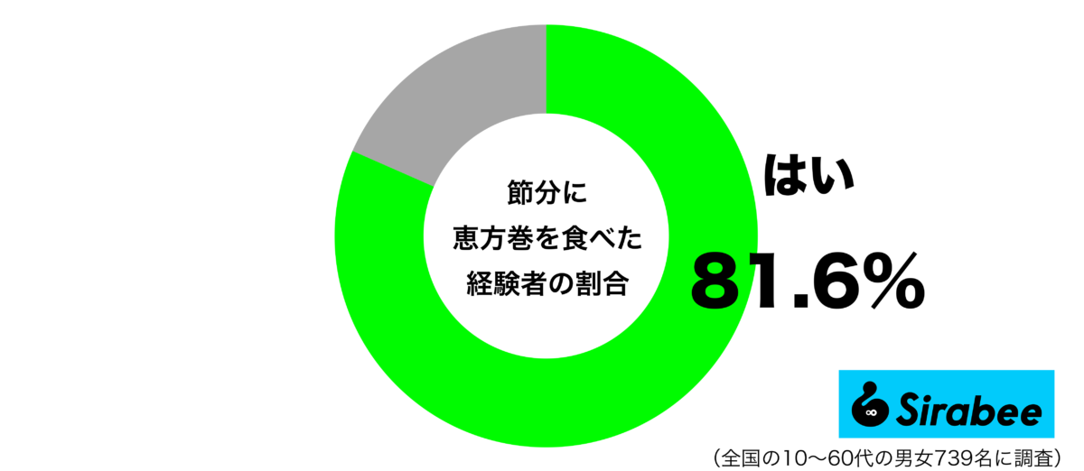節分に恵方巻を食べた経験があるグラフ