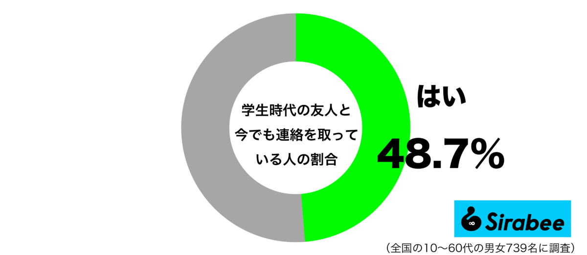 学生時代の友人と今でも連絡を取っているグラフ