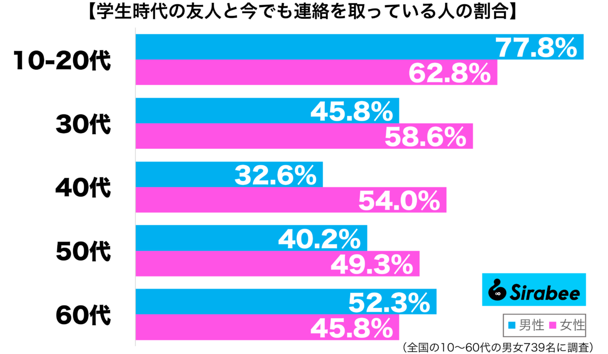学生時代の友人と今でも連絡を取っている性年代別グラフ