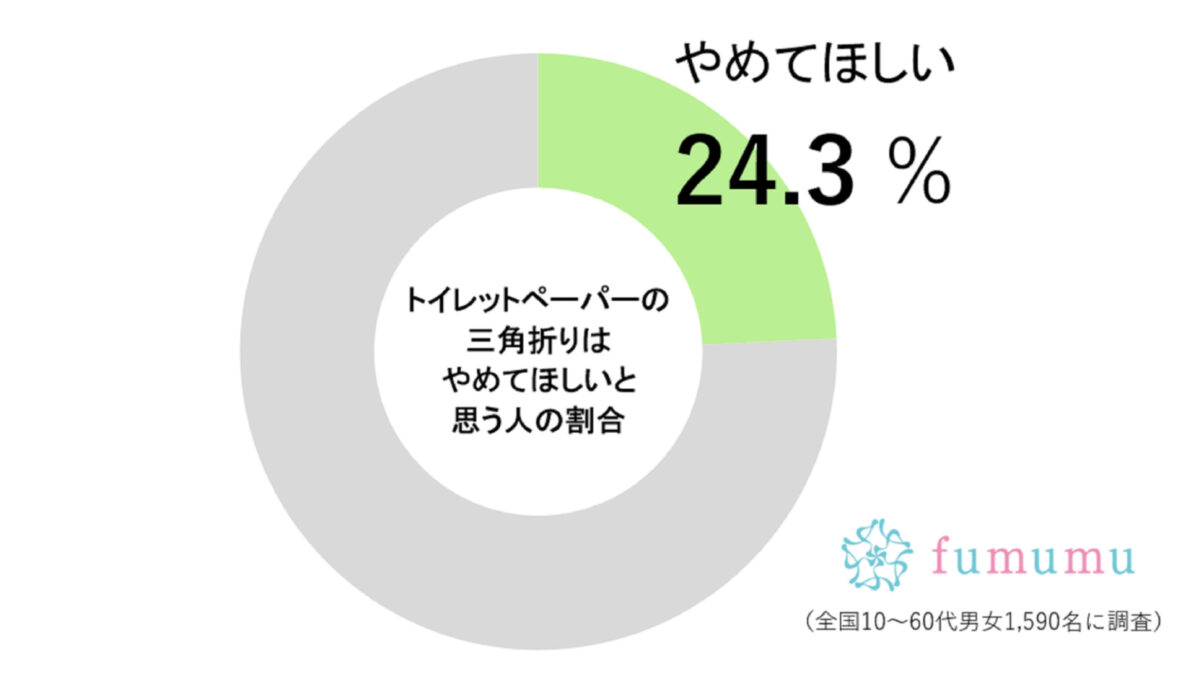 fumumu調査グラフ