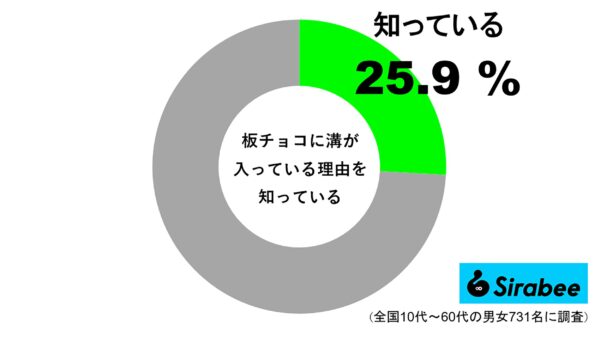 板チョコに溝が入っている理由を知っている