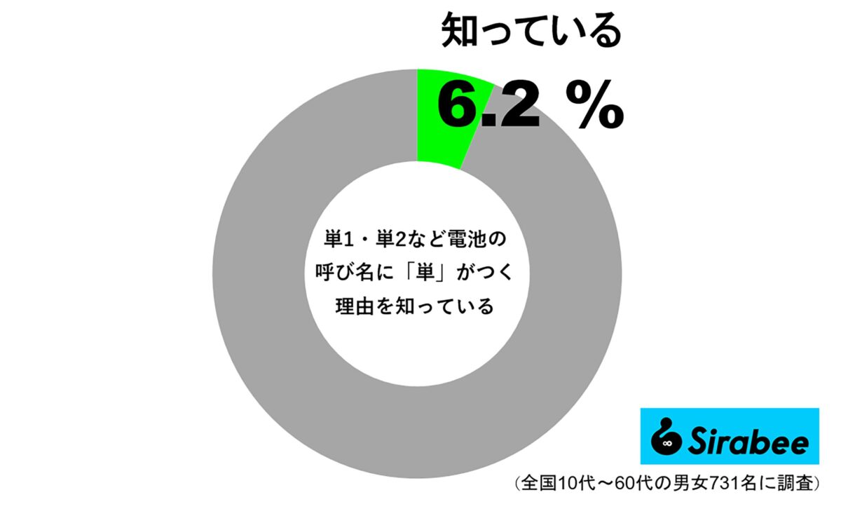 単1、単2など電池の呼び名に単がつく理由を知っている