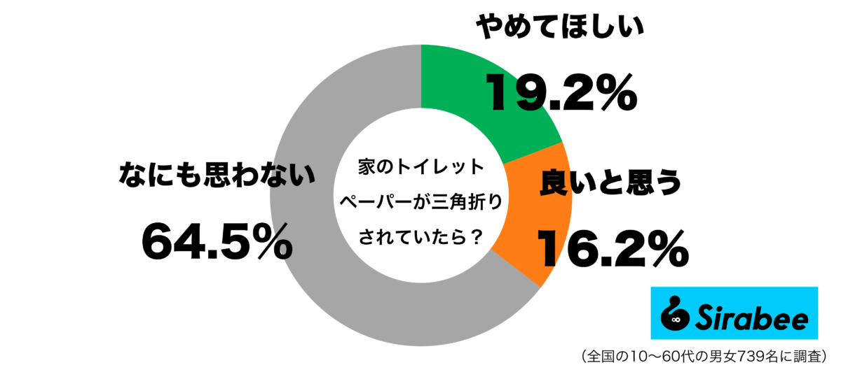 家のトイレットペーパーが三角折りされていたらどう思うグラフ