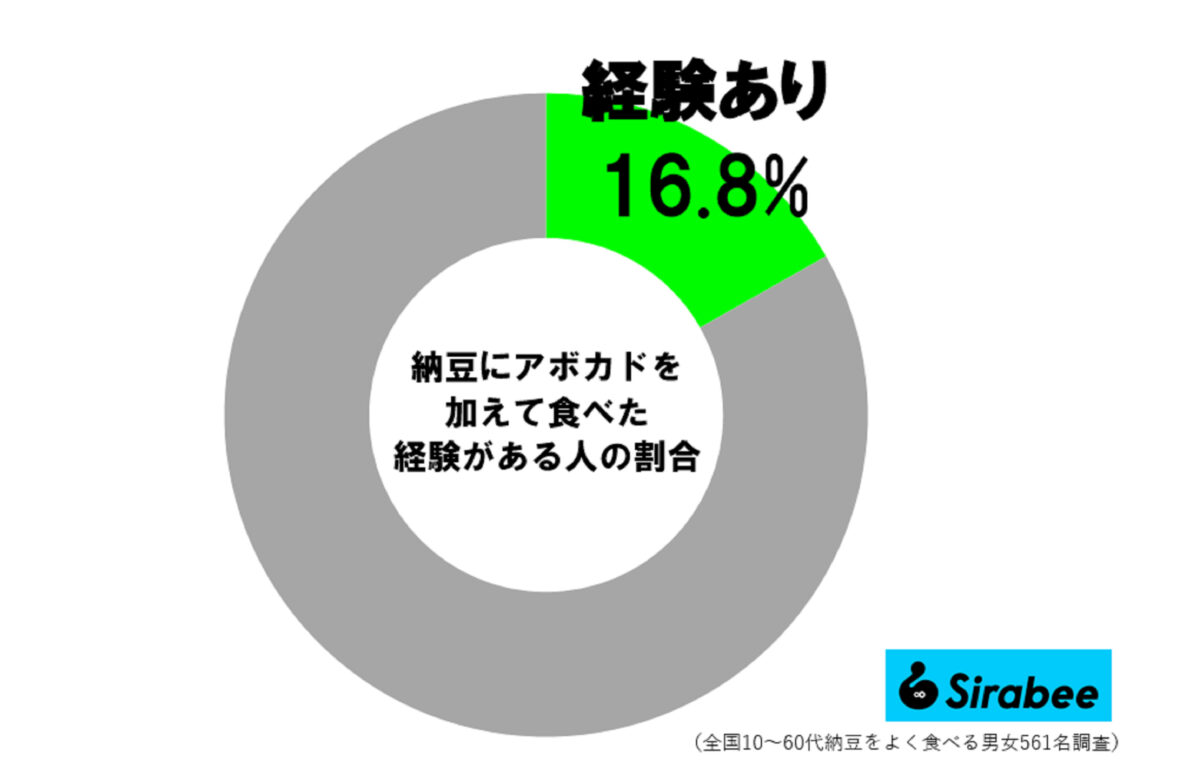 納豆アボカド調査