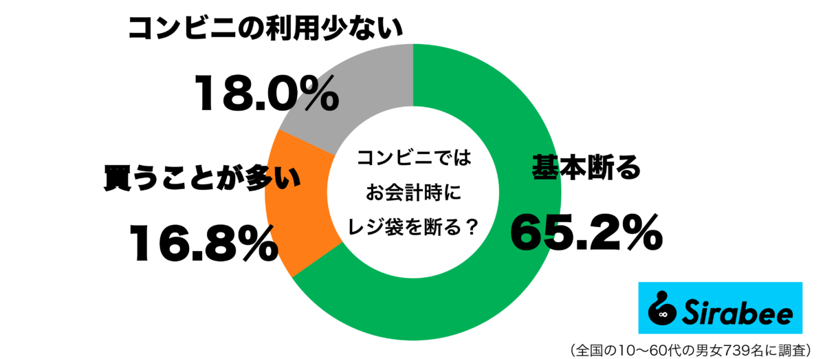 コンビニの会計時にレジ袋は断るグラフ