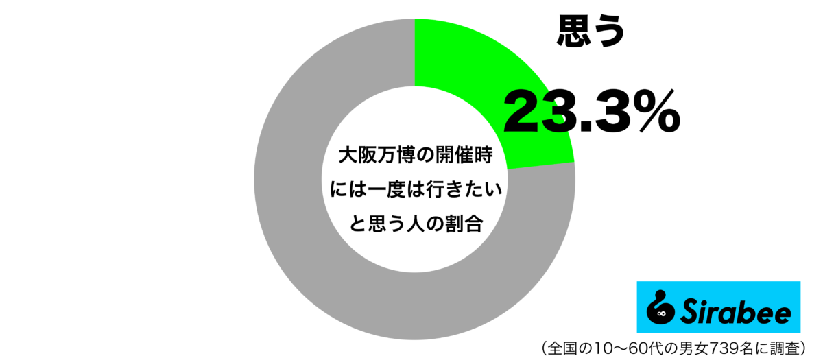大阪万博の開催時には一度は行きたいと思うグラフ