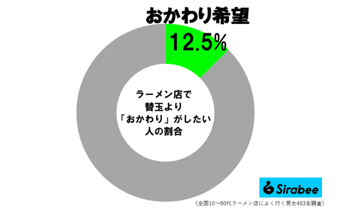 替玉より「おかわり」したい人の割合