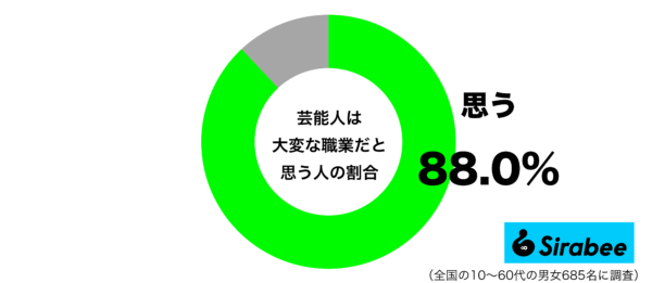 芸能人は大変な職業だと思うグラフ