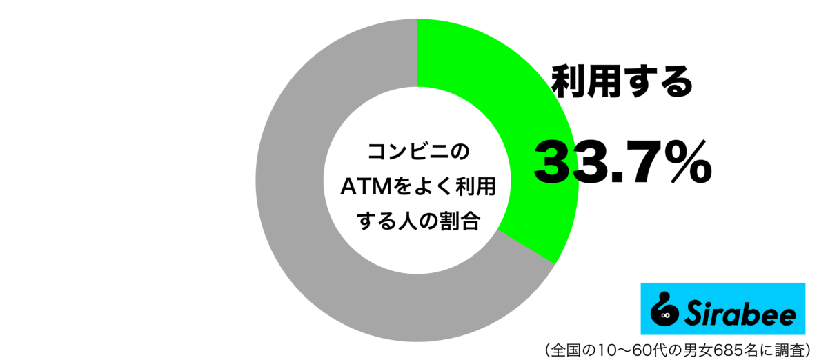 コンビニのATMをよく利用するグラフ