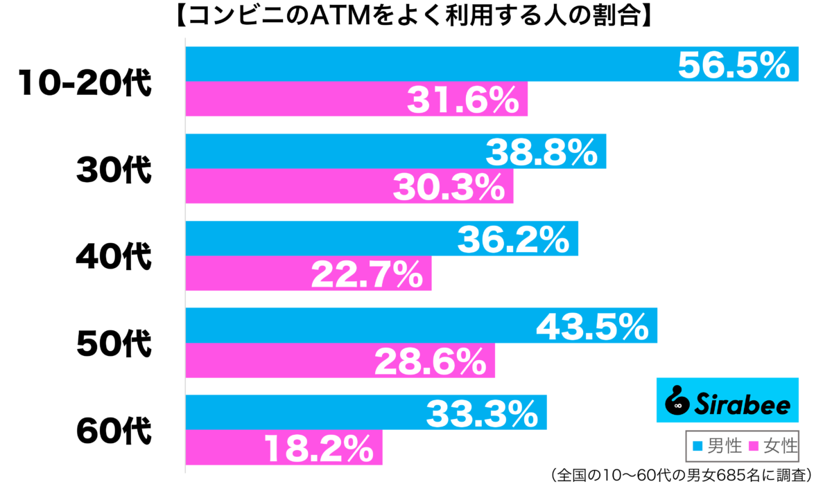コンビニのATMをよく利用する性年代別グラフ