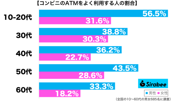 コンビニのATMをよく利用する性年代別グラフ