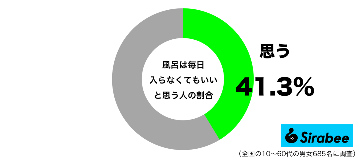 風呂は毎日入らなくてもいいと思うグラフ