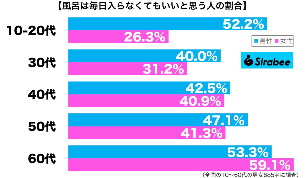 風呂は毎日入らなくてもいいと思う性年代別グラフ