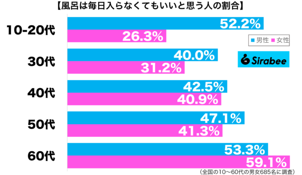 風呂は毎日入らなくてもいいと思う性年代別グラフ