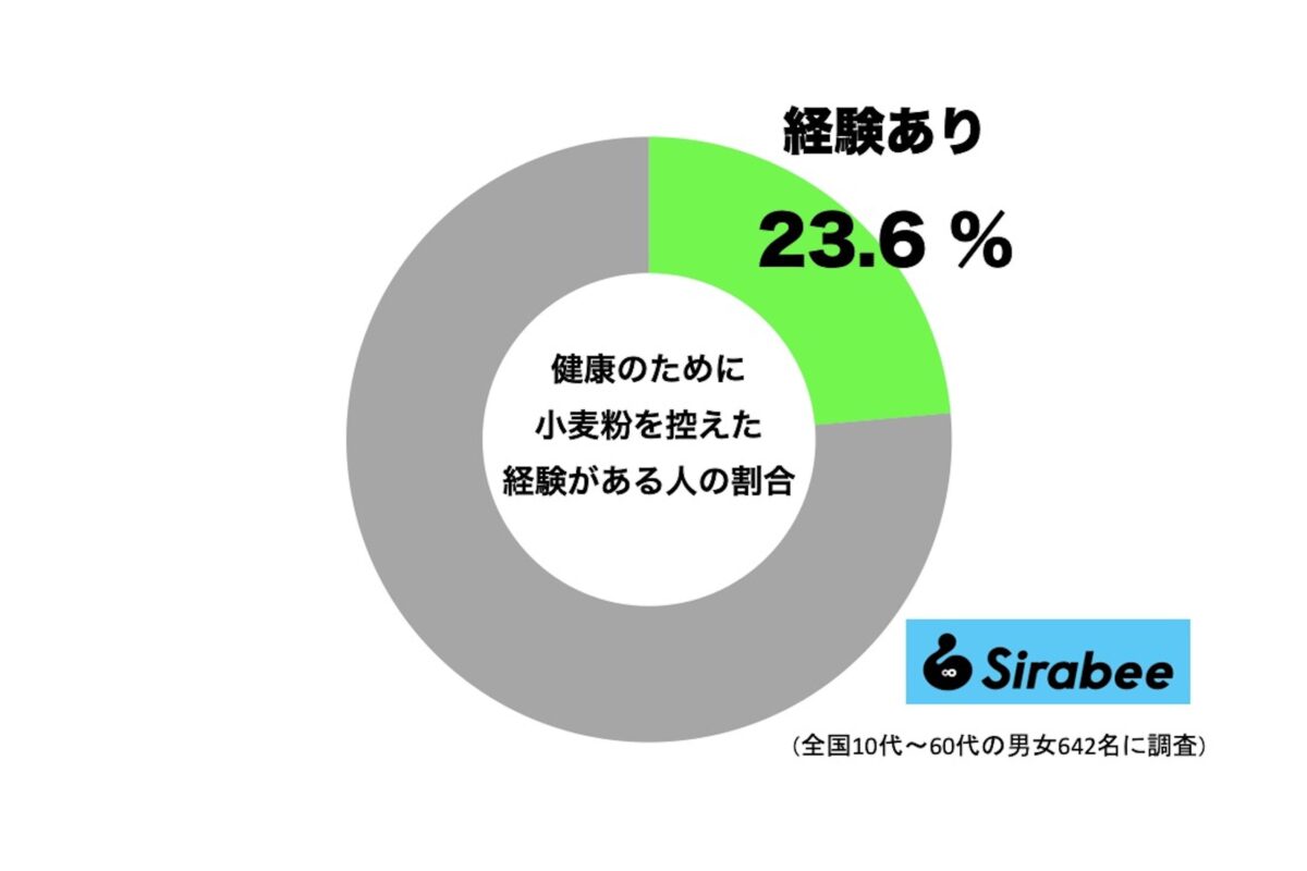 康のために小麦粉を摂らないようにした経験がある人の割合