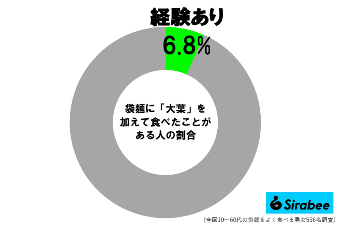 袋麺に大葉調査