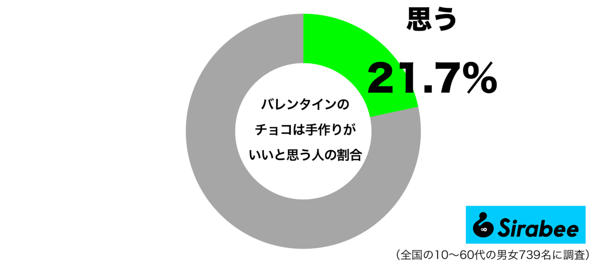 バレンタインのチョコは手作りがいいと思うグラフ