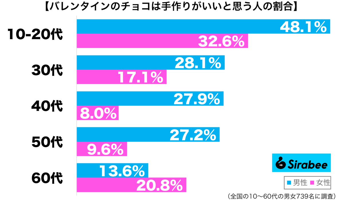 バレンタインのチョコは手作りがいいと思う性年代別グラフ