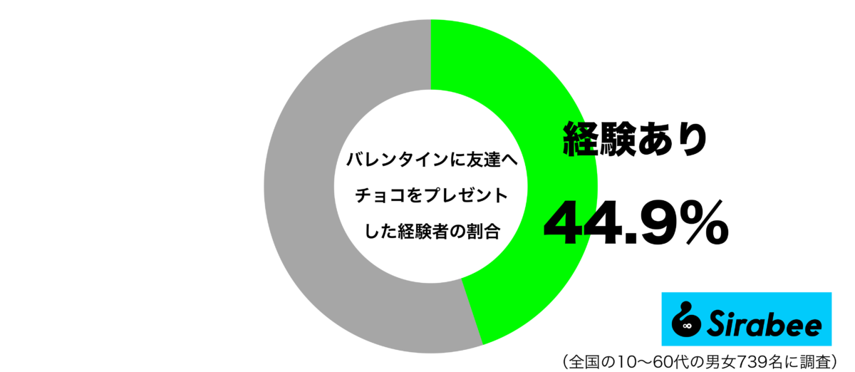 バレンタインに友達へチョコをプレゼントした経験があるグラフ